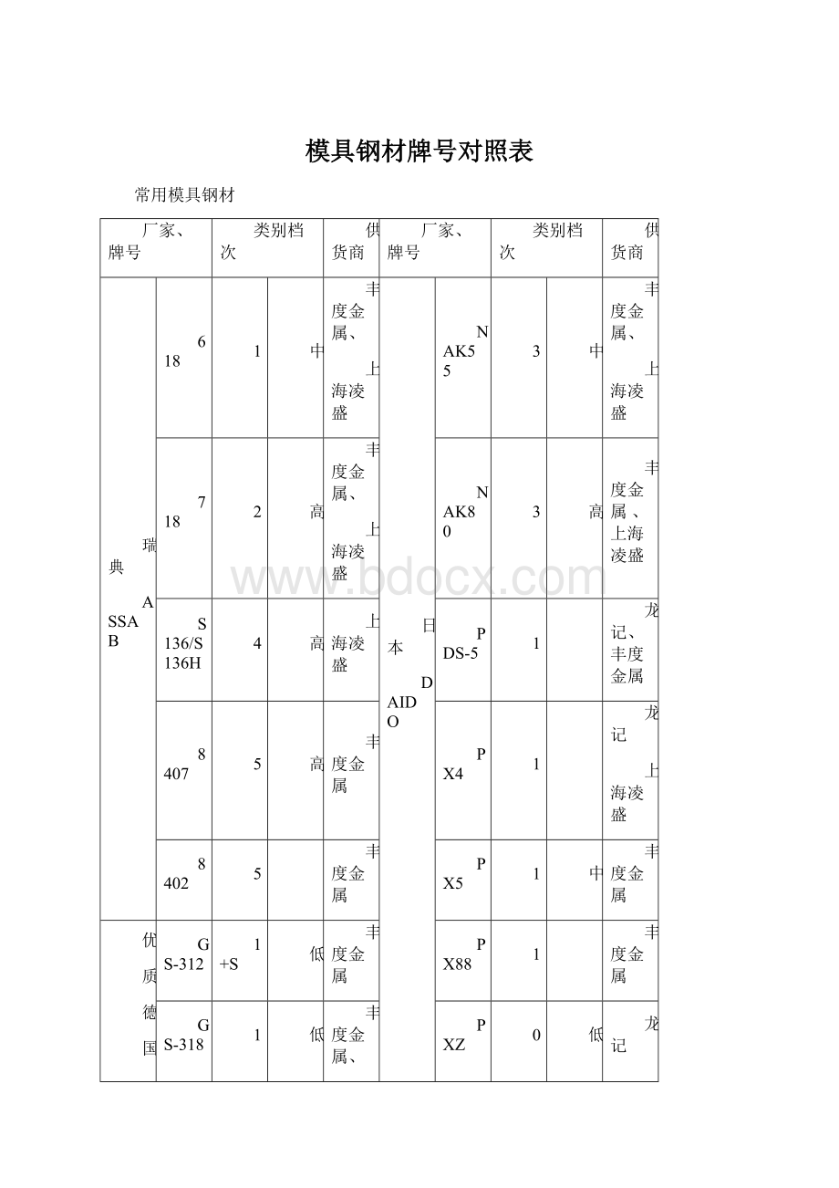 模具钢材牌号对照表.docx