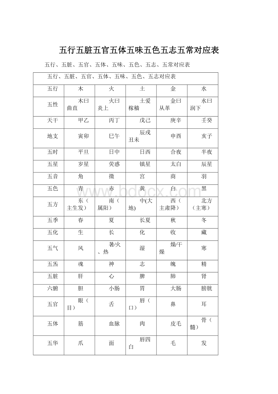 五行五脏五官五体五味五色五志五常对应表.docx