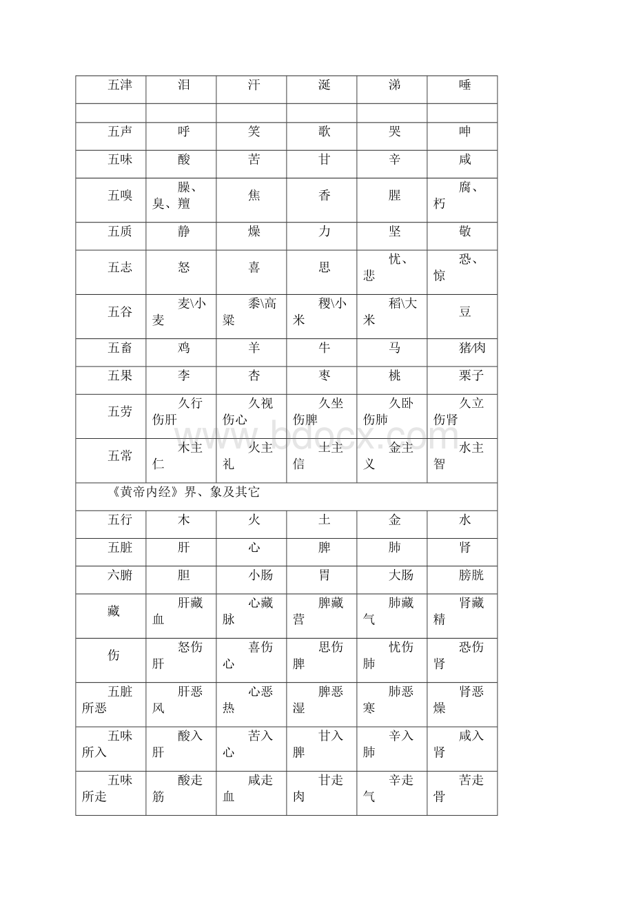 五行五脏五官五体五味五色五志五常对应表.docx_第2页