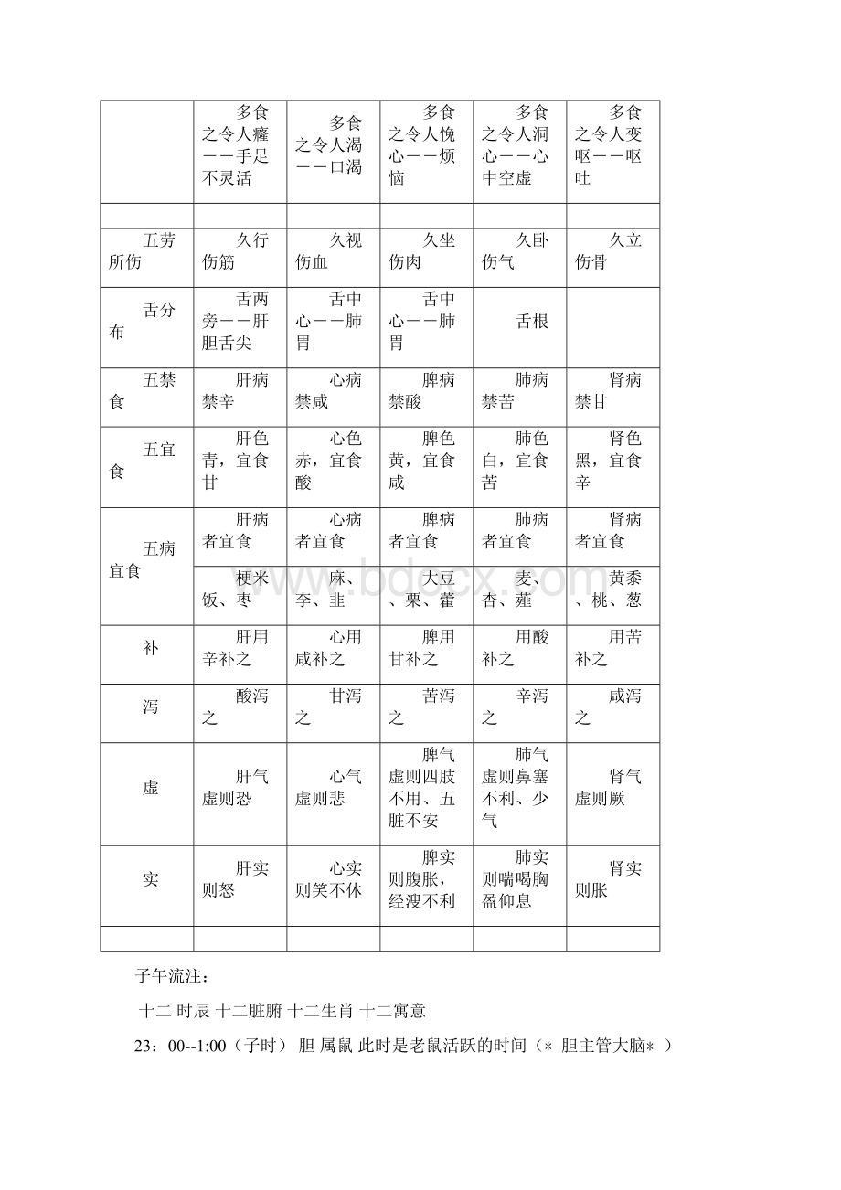 五行五脏五官五体五味五色五志五常对应表.docx_第3页