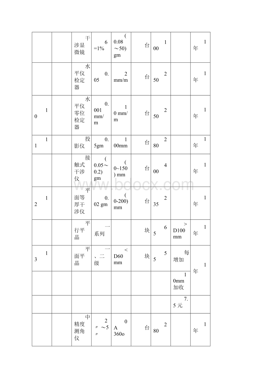 安徽级计量检定收费标准.docx_第3页