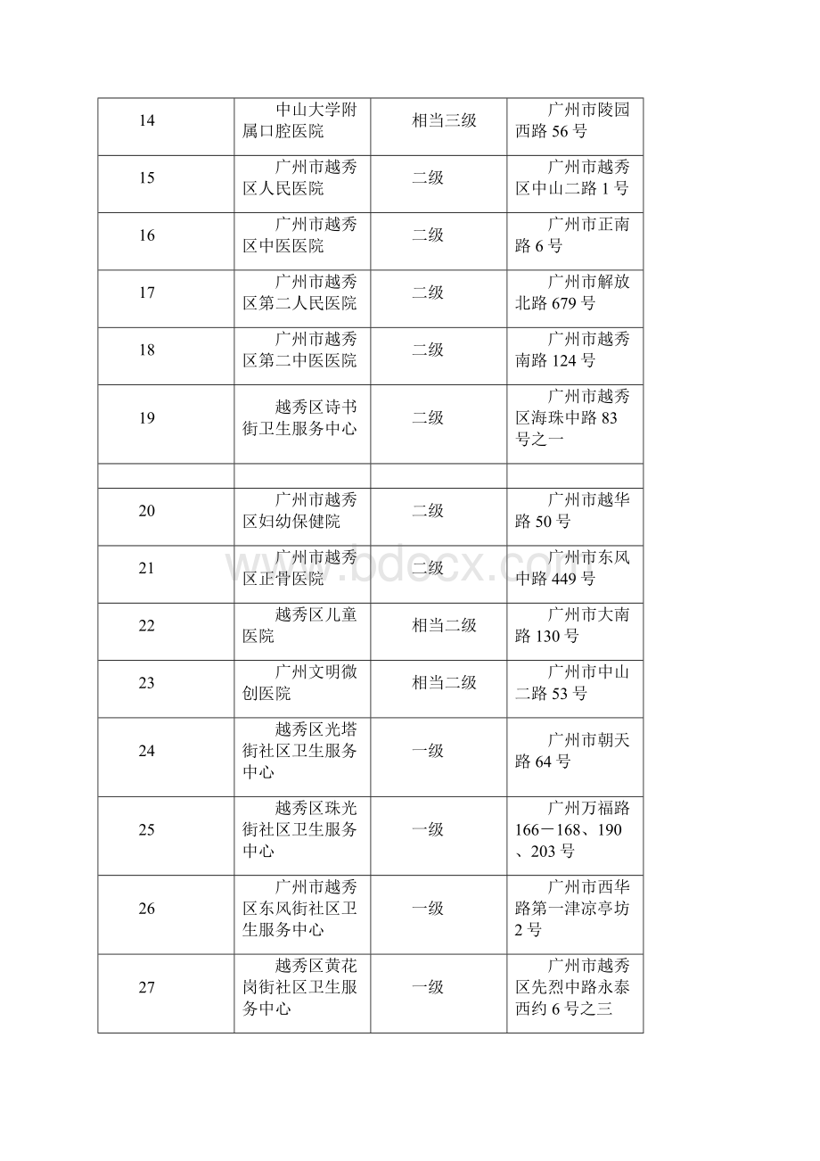 广州市医保定点医院等级名目.docx_第2页