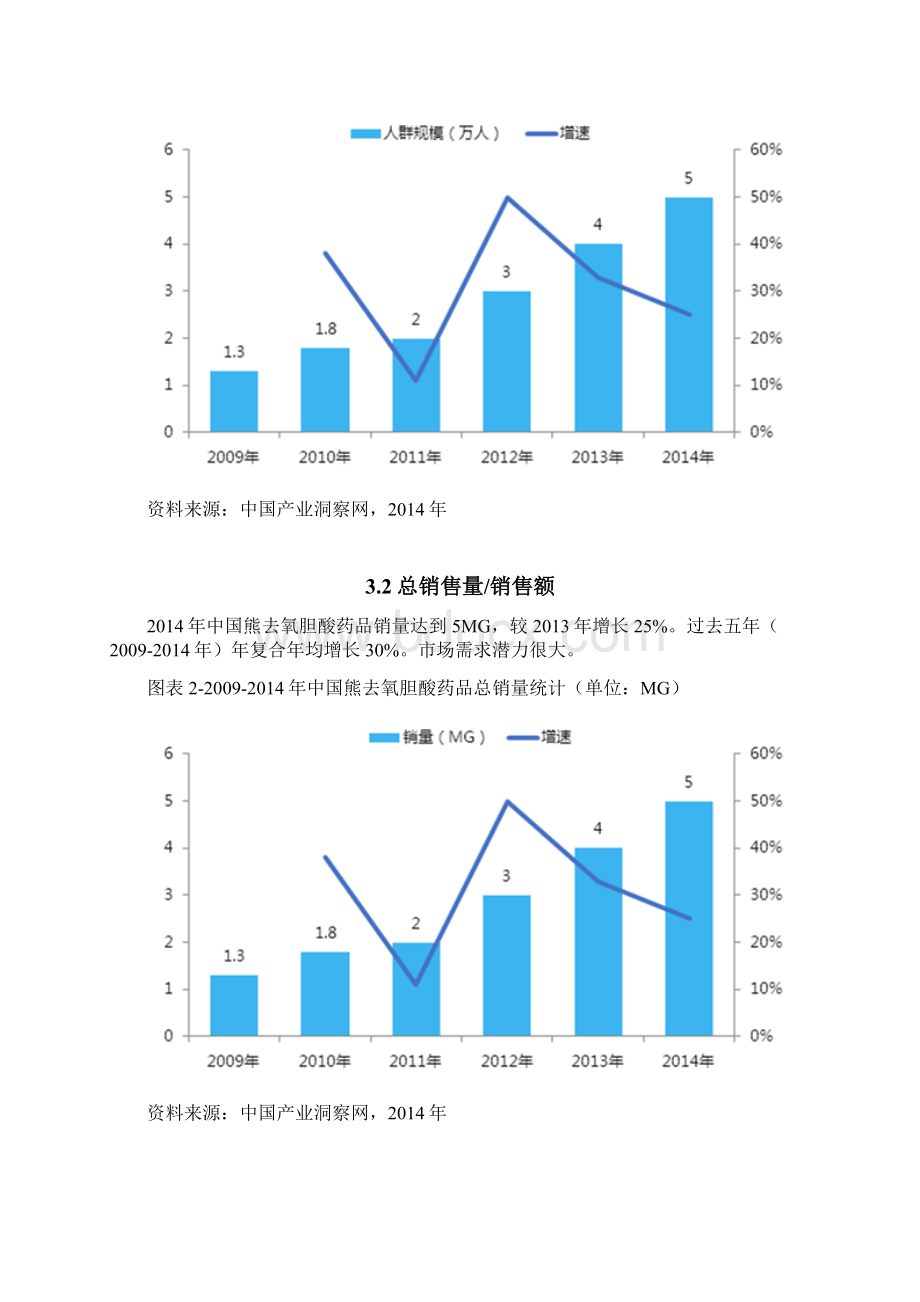 熊去氧胆酸药品销售数据市场调研报告.docx_第3页