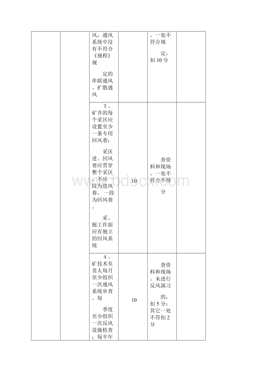 煤矿一通三防安全质量标准化评分表.docx_第2页