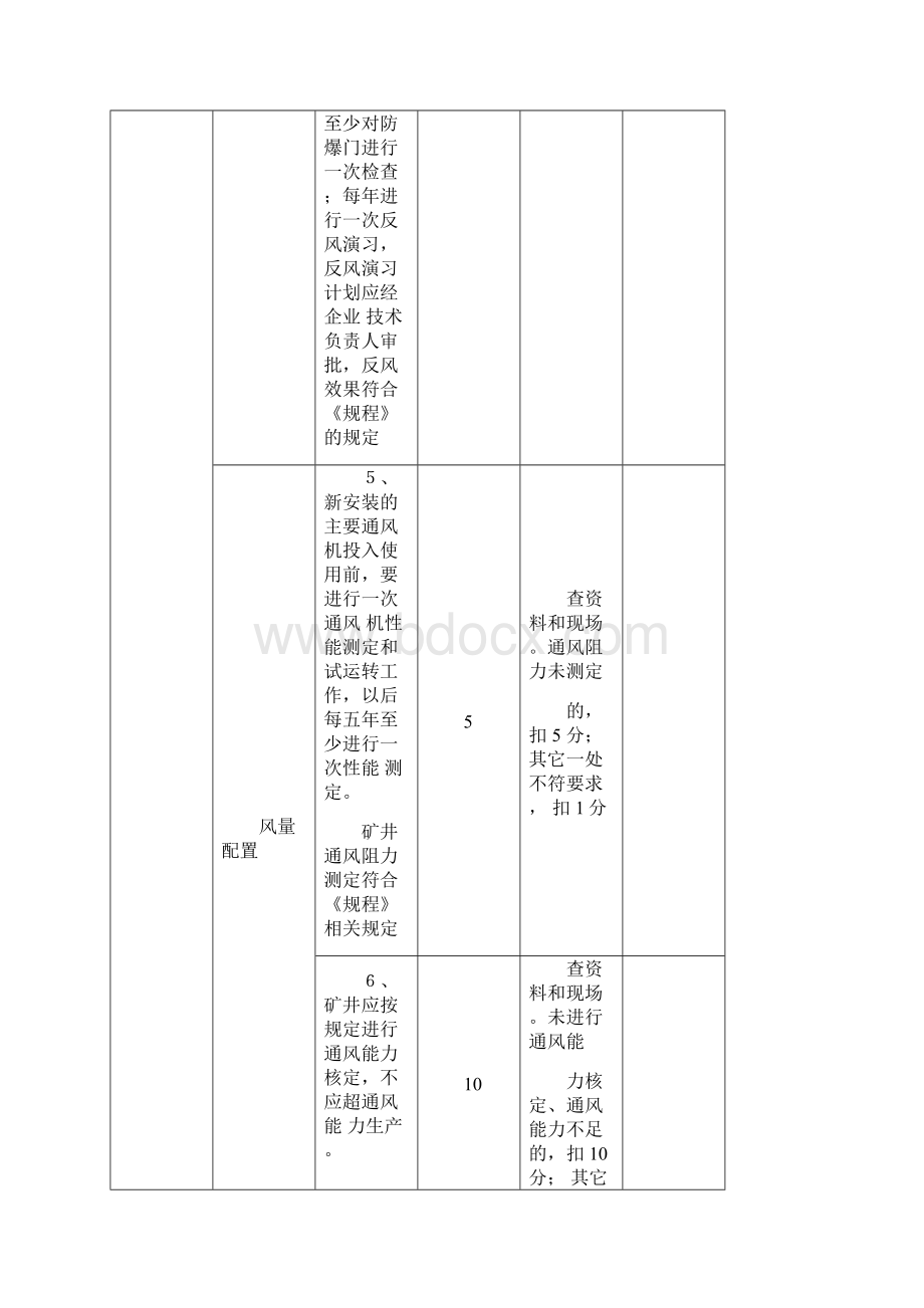 煤矿一通三防安全质量标准化评分表.docx_第3页