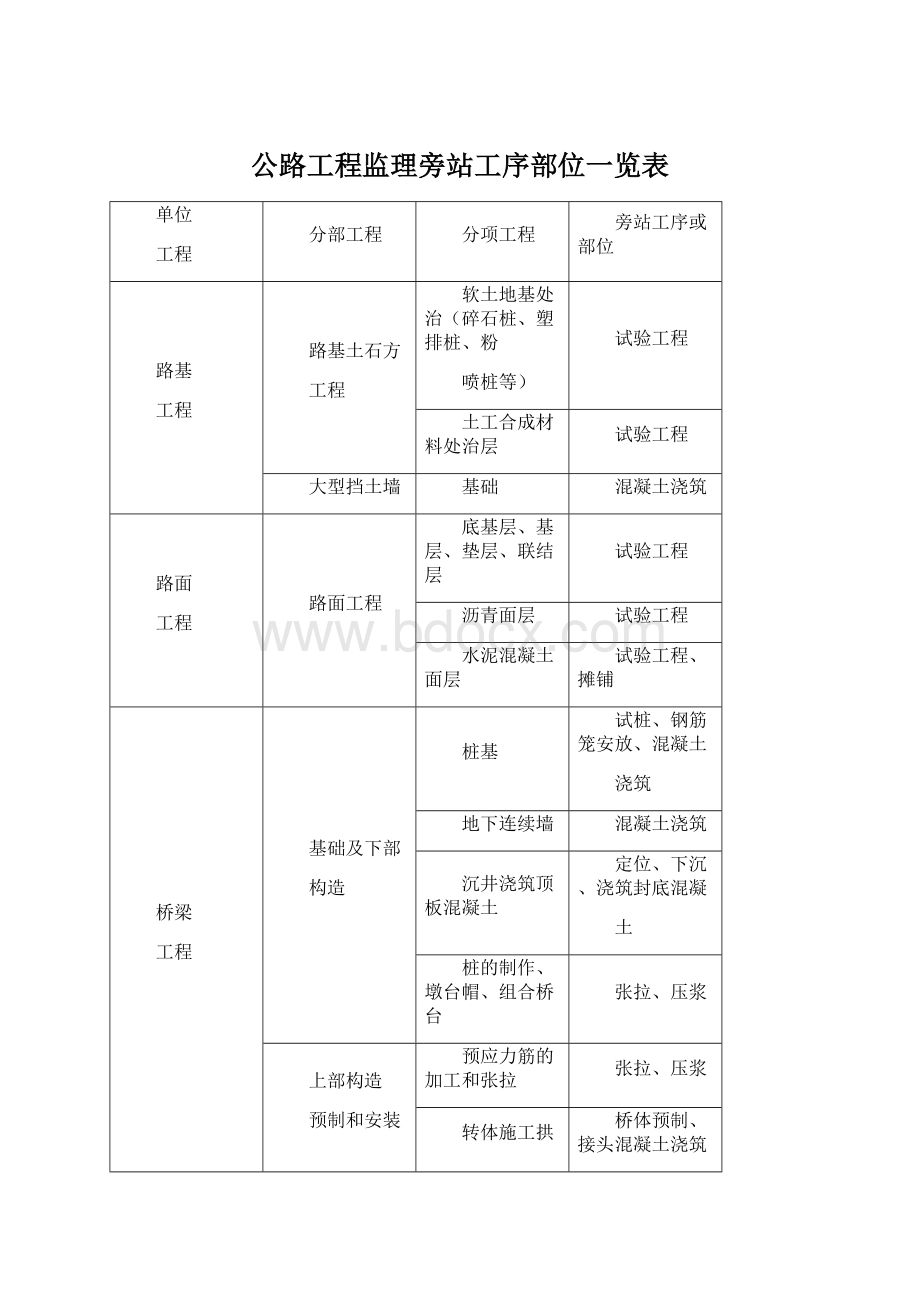 公路工程监理旁站工序部位一览表.docx_第1页