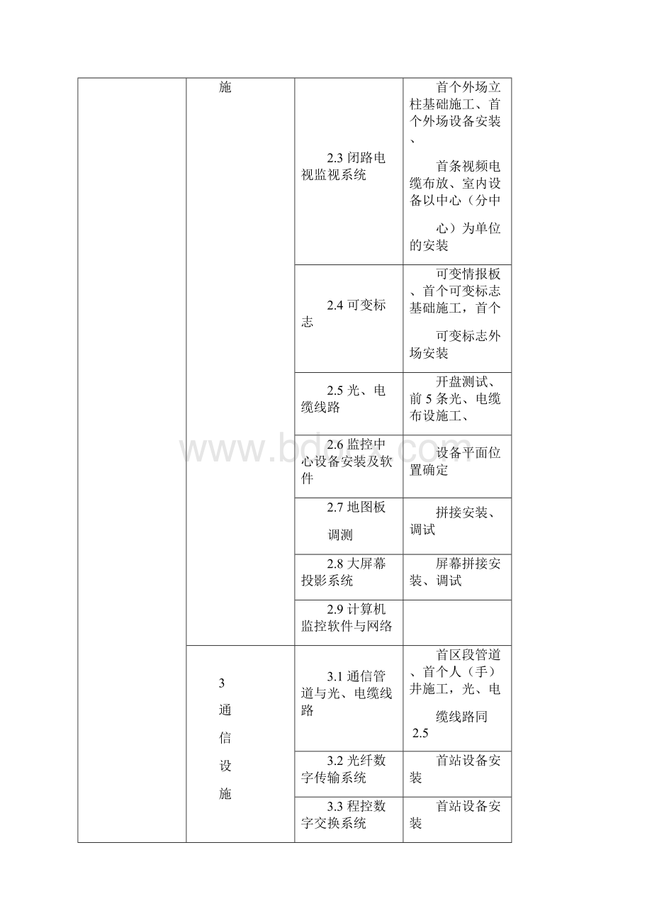 公路工程监理旁站工序部位一览表.docx_第3页