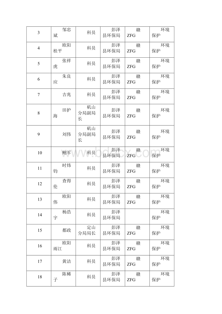 执法检查人员名录库.docx_第3页