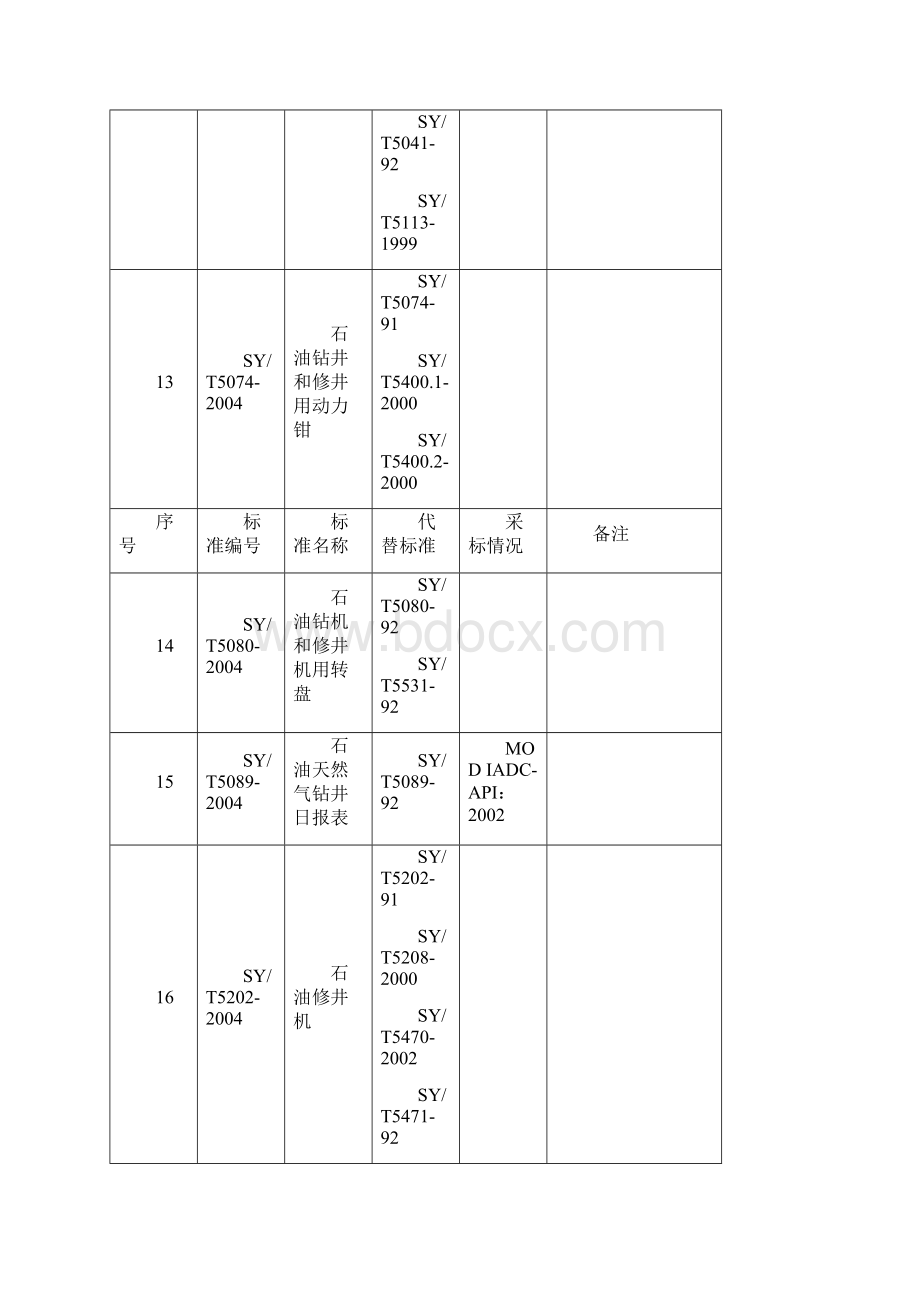 石油天然气行业标准.docx_第3页