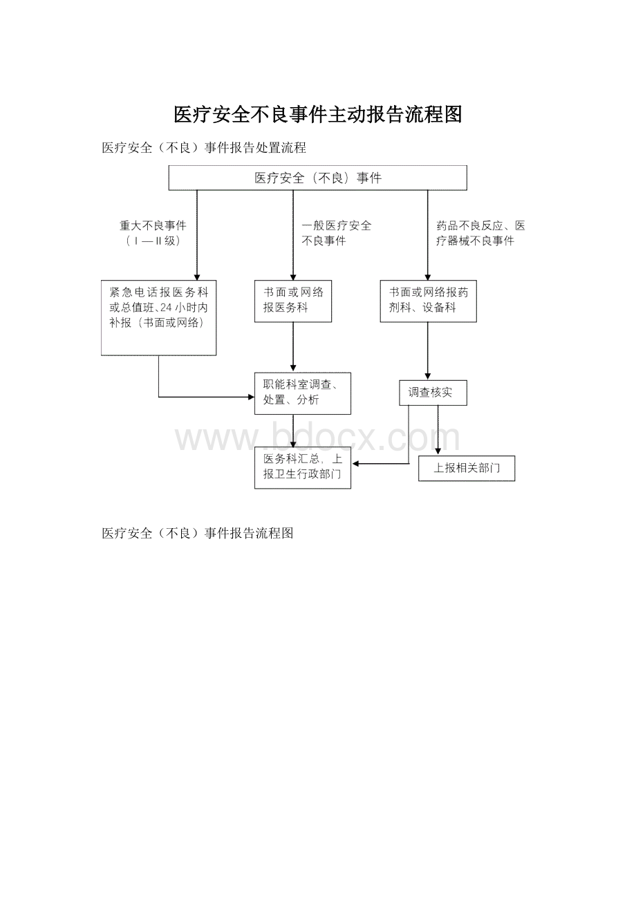 医疗安全不良事件主动报告流程图.docx