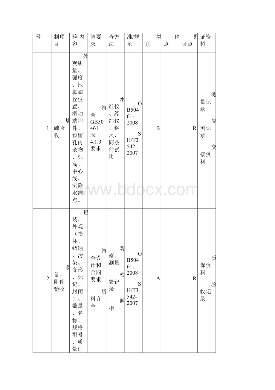 中海油气泰州石化一体化项目100万吨年连续重整装置40万吨年芳烃抽提装置安装工程检验试验计划.docx_第3页