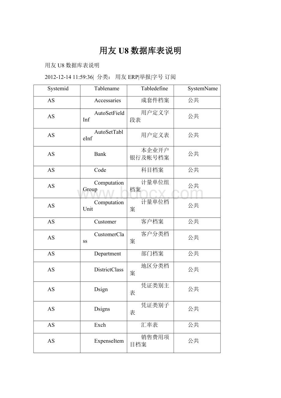 用友U8数据库表说明.docx_第1页