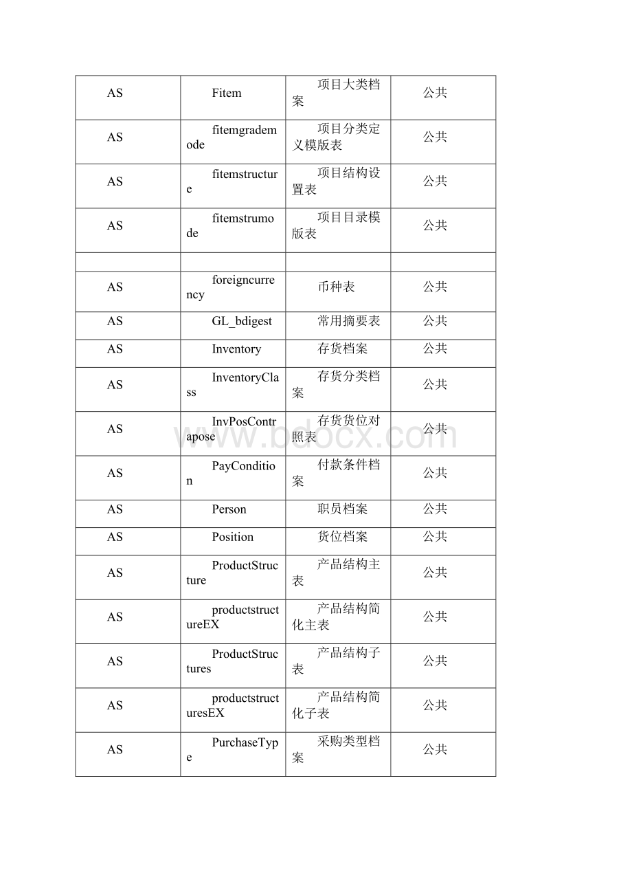 用友U8数据库表说明.docx_第2页