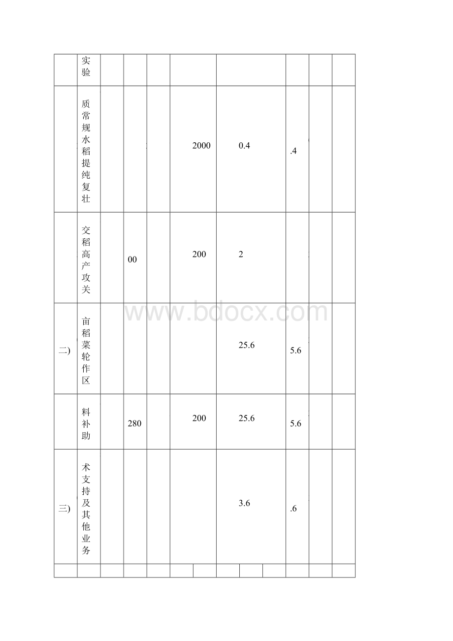 昌宁县省级业发展专项资金项目实施基本情况表.docx_第3页