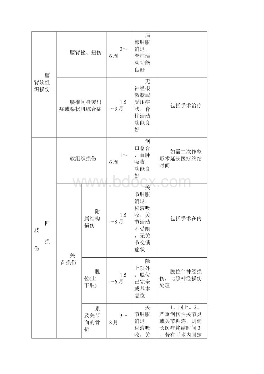 广东省职工外伤职业病医疗终结鉴定标准.docx_第2页