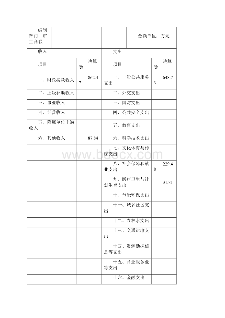 合肥工商联部门决算.docx_第2页