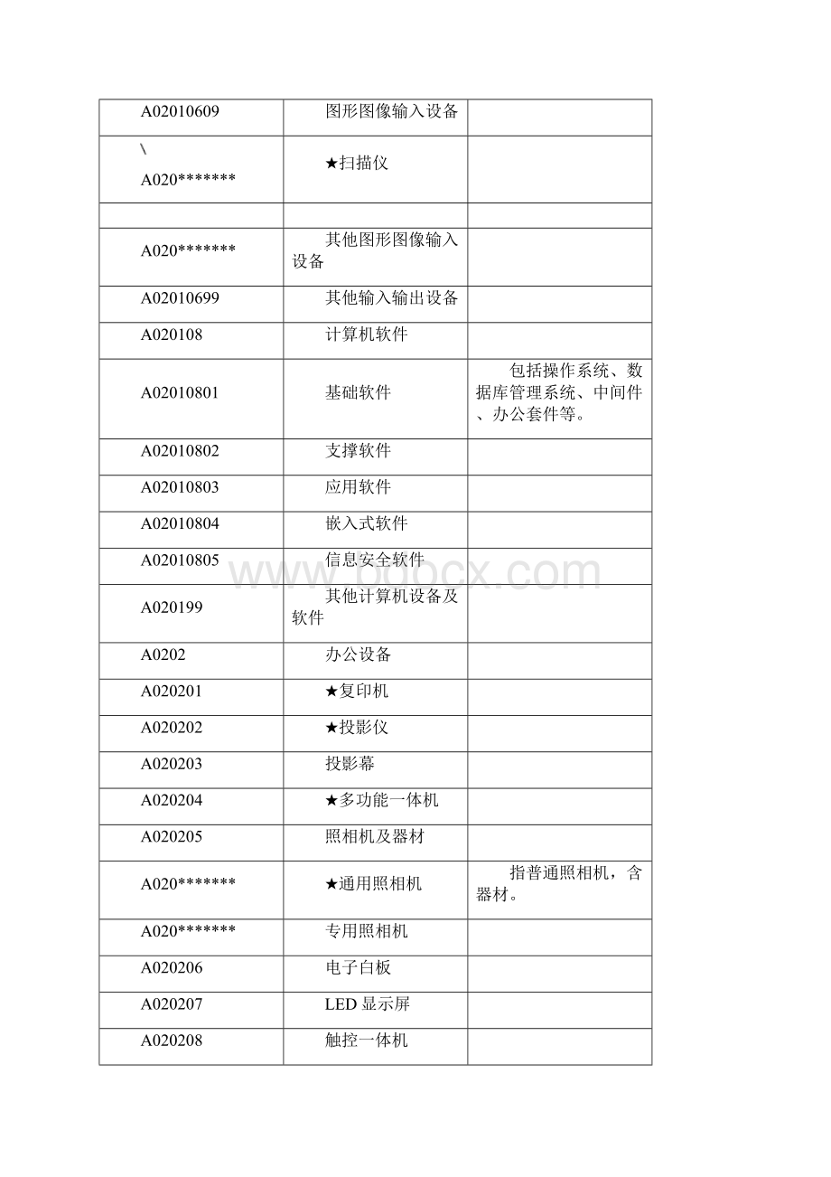 广东省政府采购品目分类表.docx_第3页