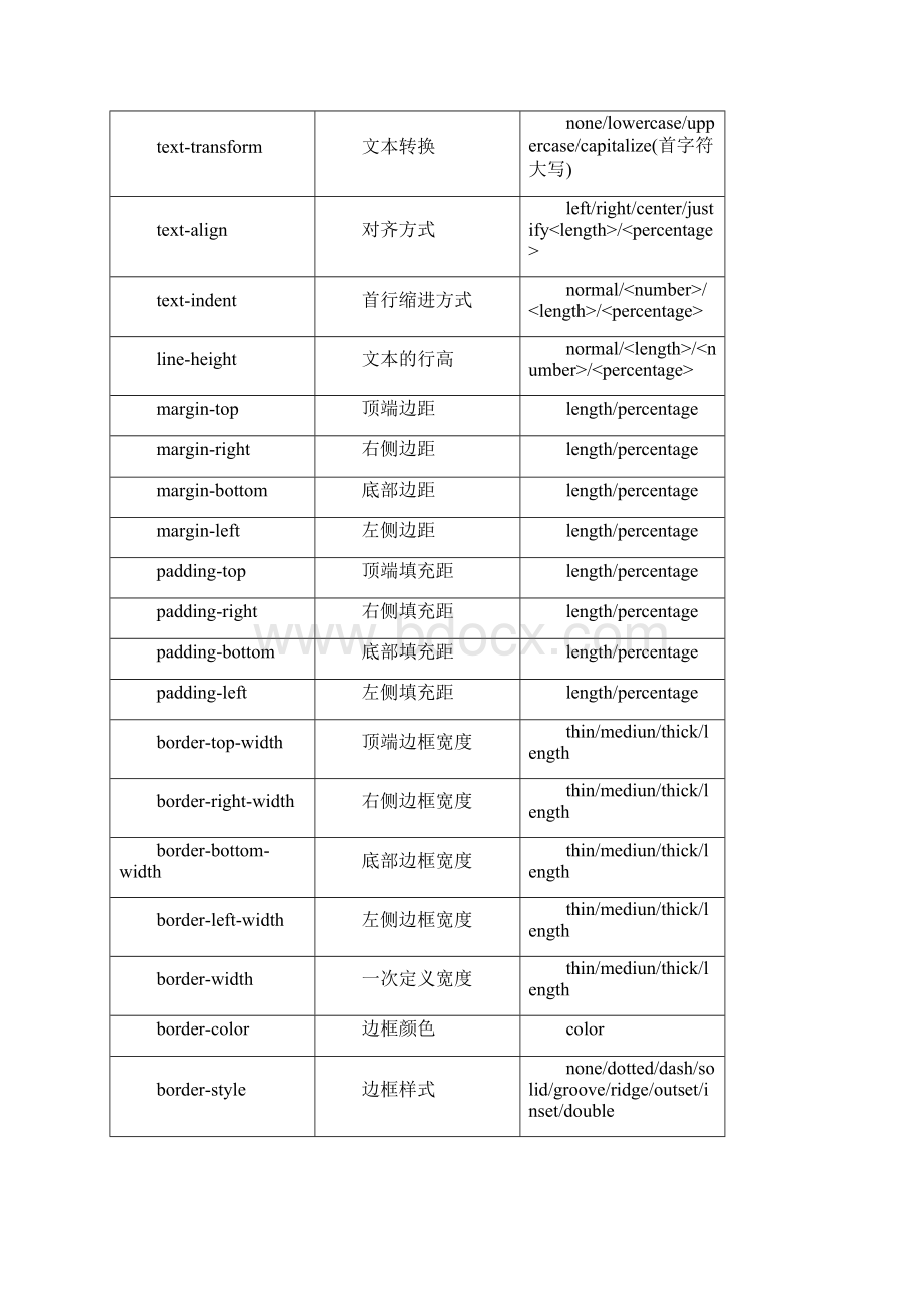 精通CSS笔记.docx_第2页