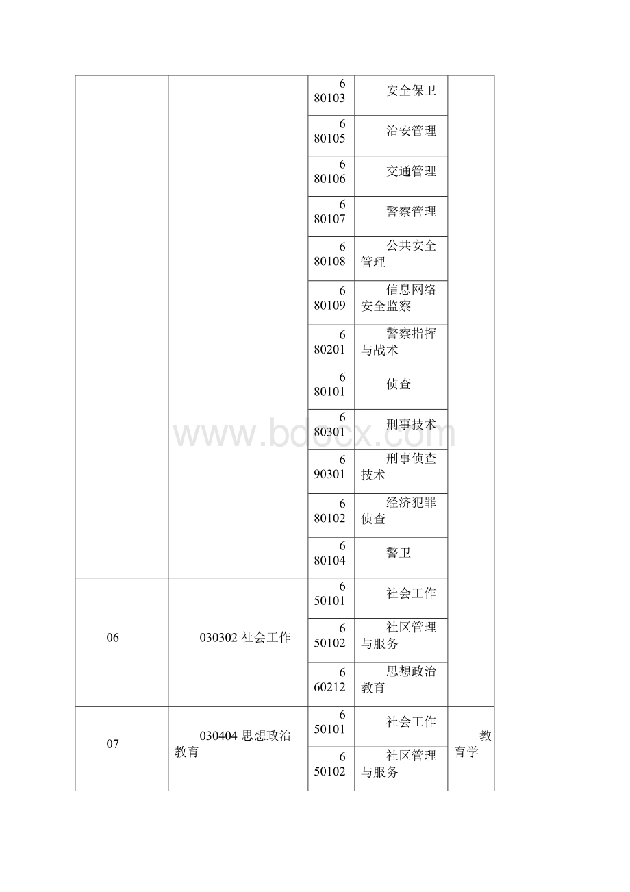 关于河南专升本专业对照表.docx_第3页