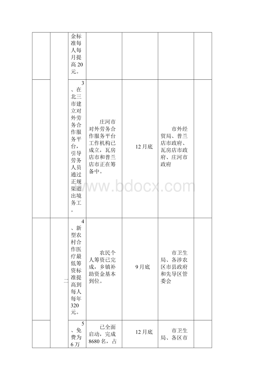 大连市为市民办16件实事进度表.docx_第2页