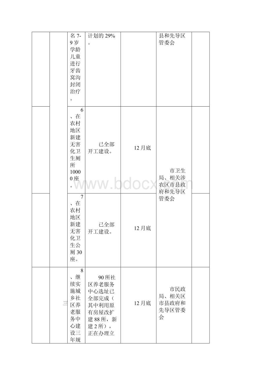 大连市为市民办16件实事进度表.docx_第3页