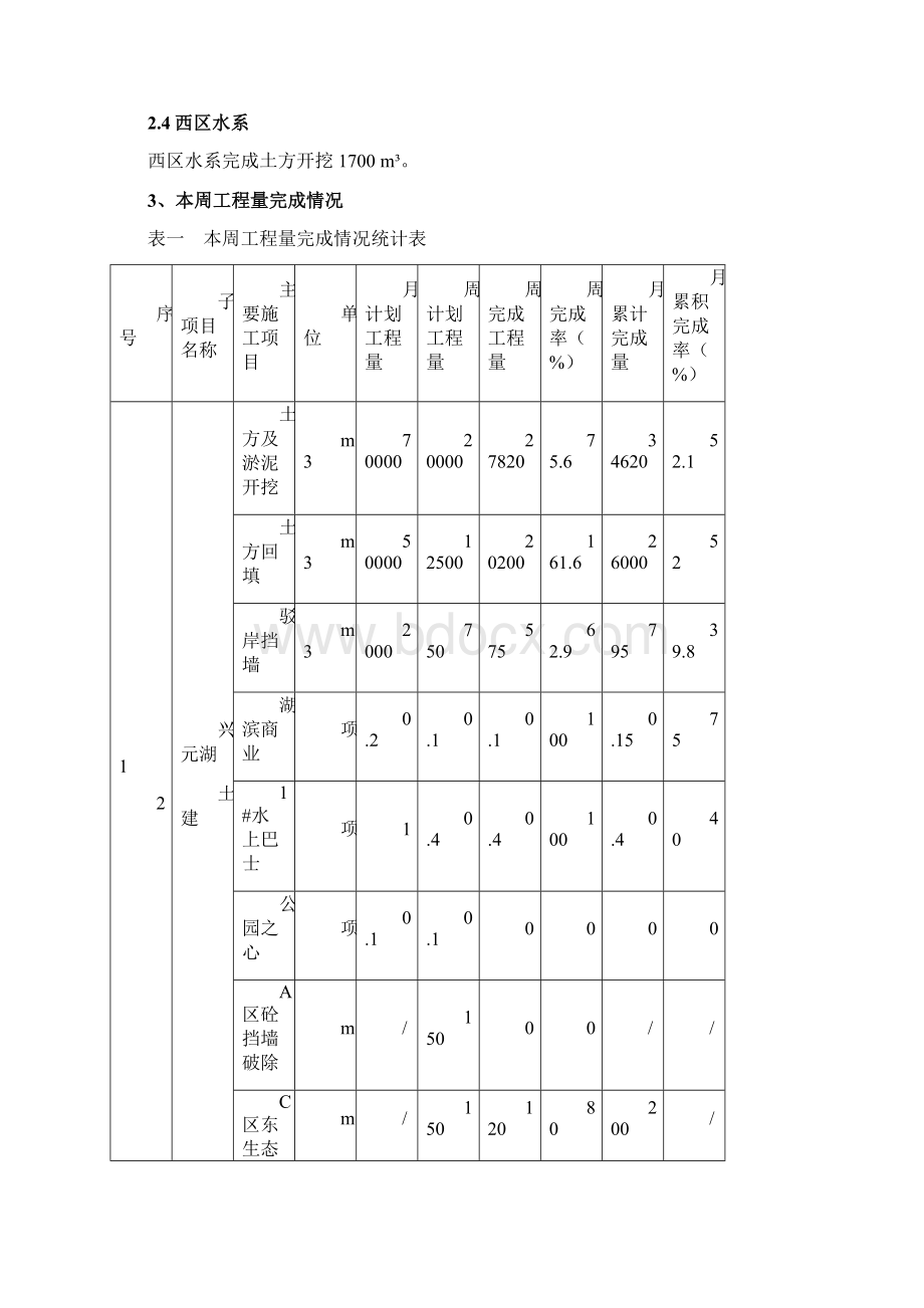 中国水电十五局第7期总第68期周报.docx_第2页