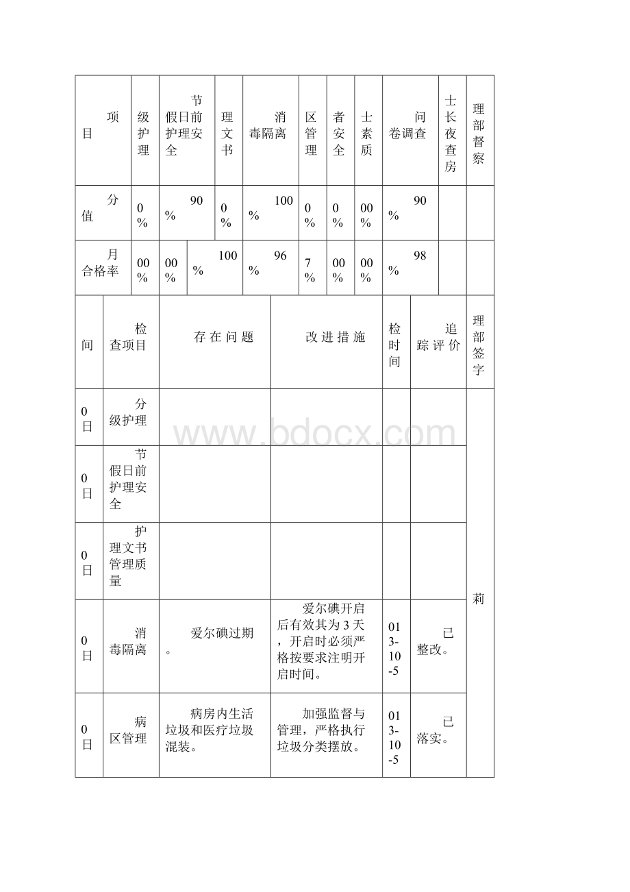 大理市第二人民医院护理质量持续改进检查反馈表九月份.docx_第3页