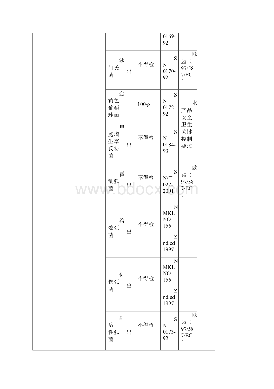 卫生出口欧美日韩水产品监测监控项目.docx_第2页