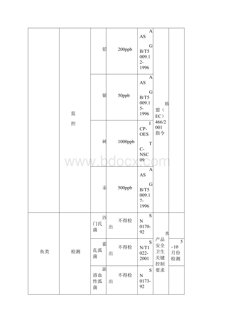 卫生出口欧美日韩水产品监测监控项目.docx_第3页