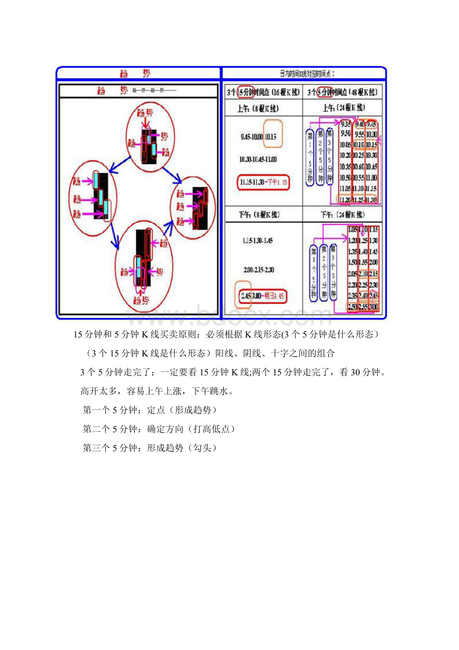 15分钟和5分钟K线买卖原则T+0.docx_第2页