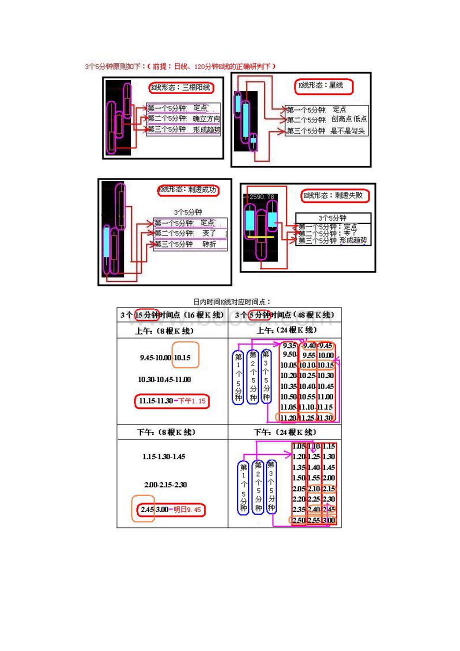 15分钟和5分钟K线买卖原则T+0.docx_第3页