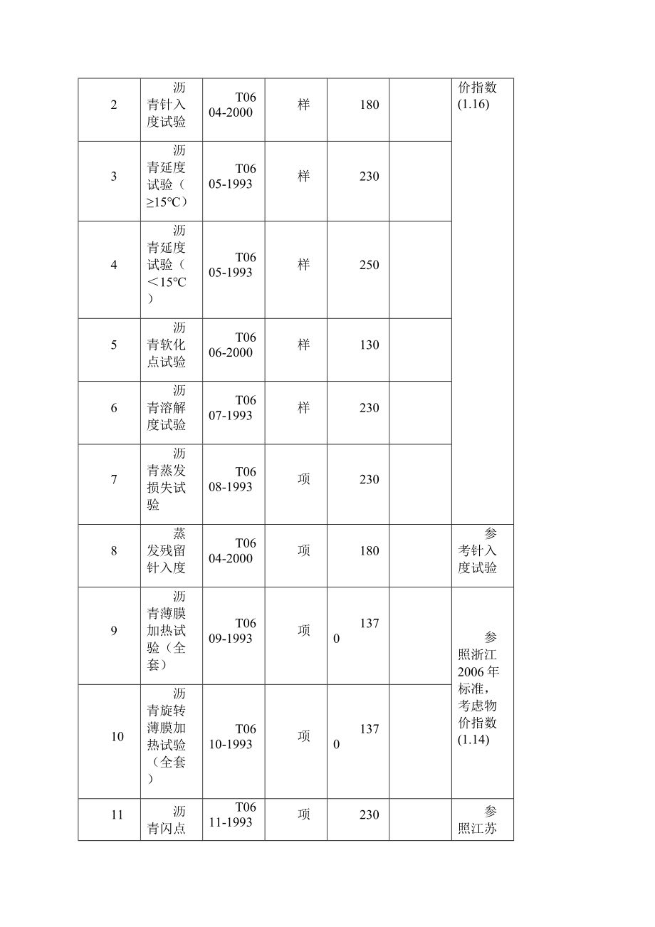 川交质监153四川省收费标准.docx_第2页