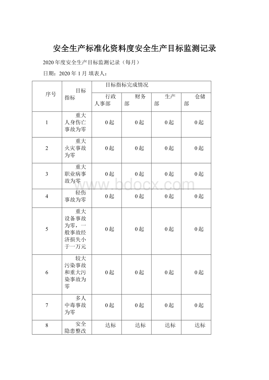 安全生产标准化资料度安全生产目标监测记录.docx_第1页