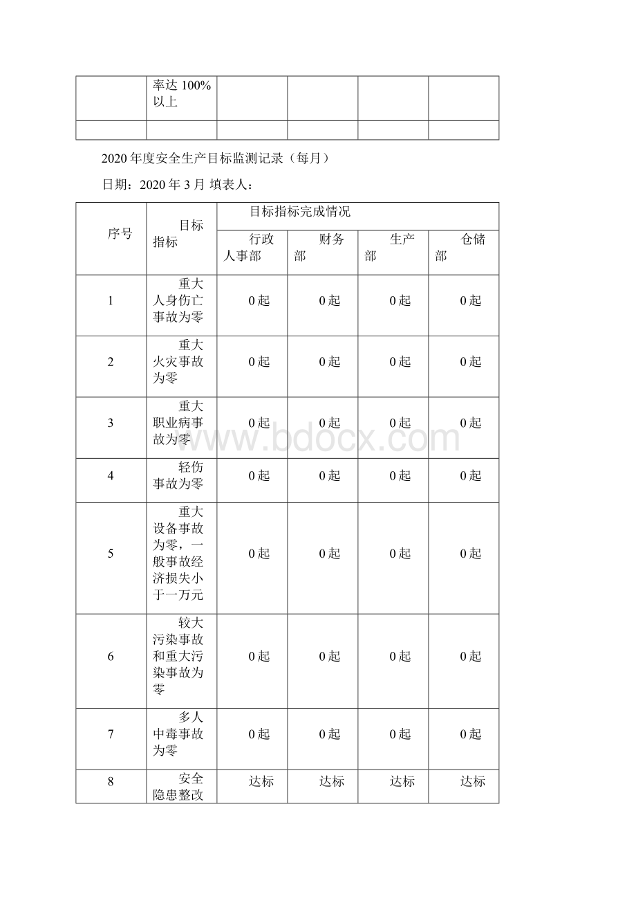 安全生产标准化资料度安全生产目标监测记录.docx_第2页