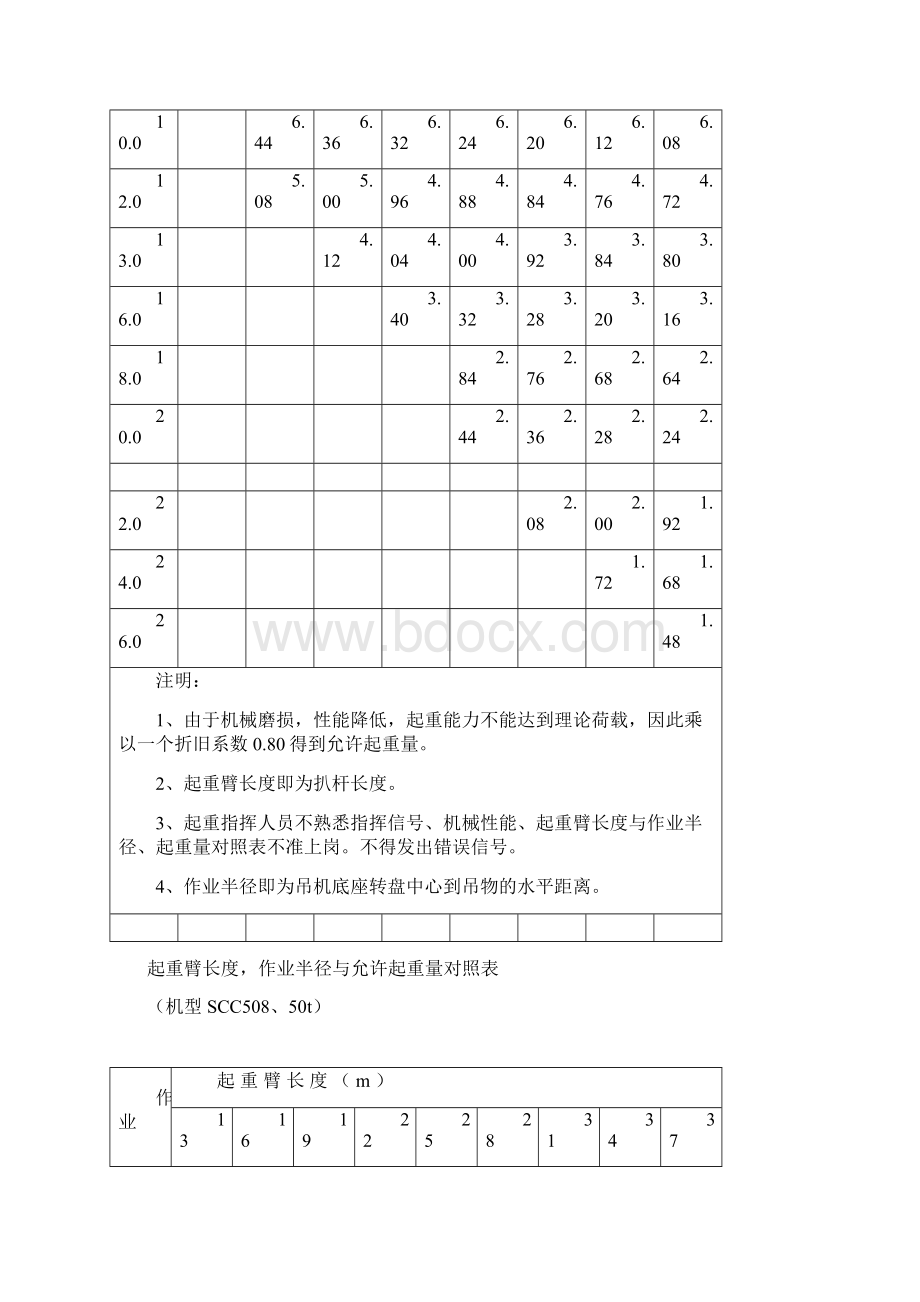 各吨位吊车起重参数.docx_第2页