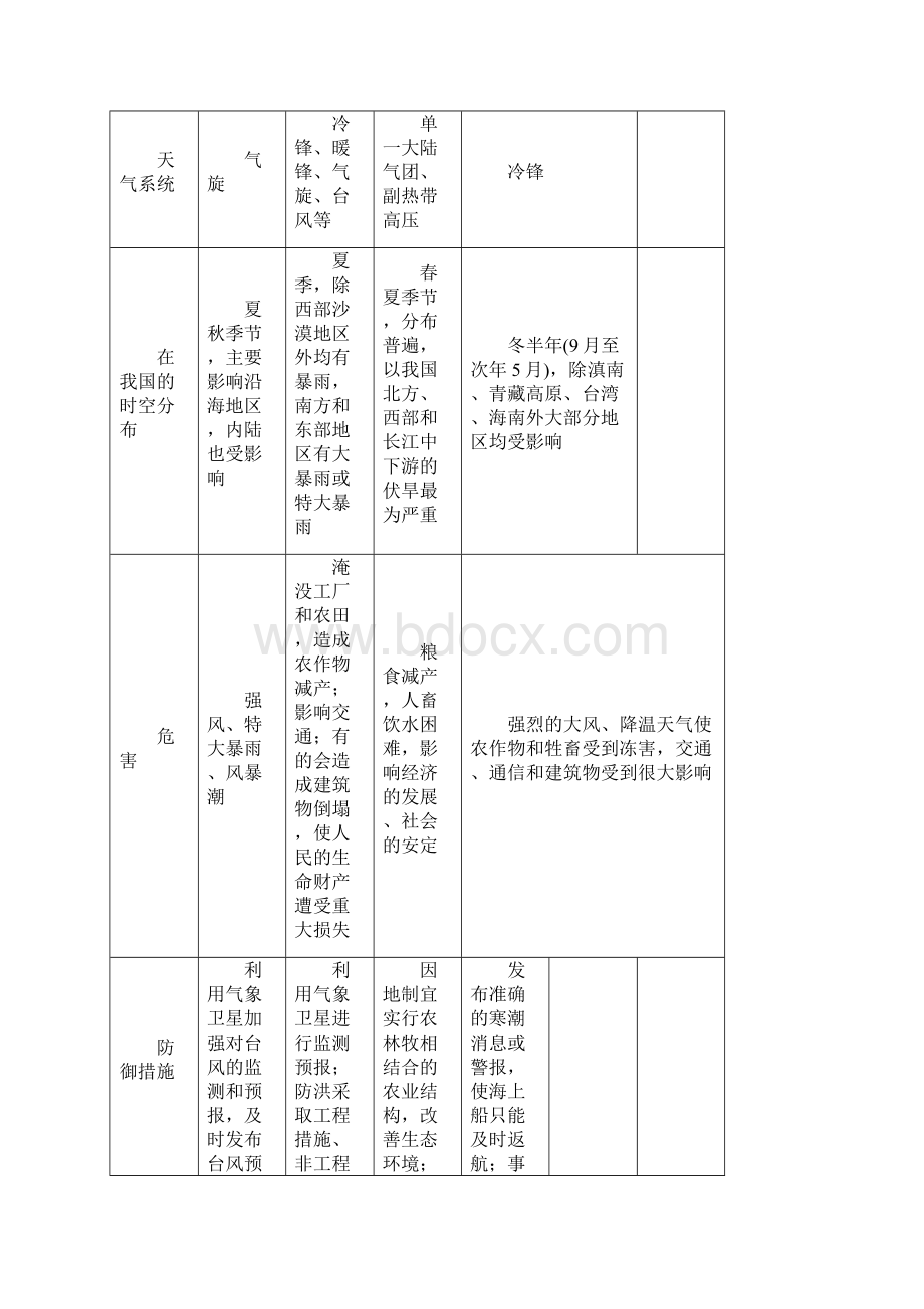 高中地理选修自然灾害与防治知识点.docx_第2页