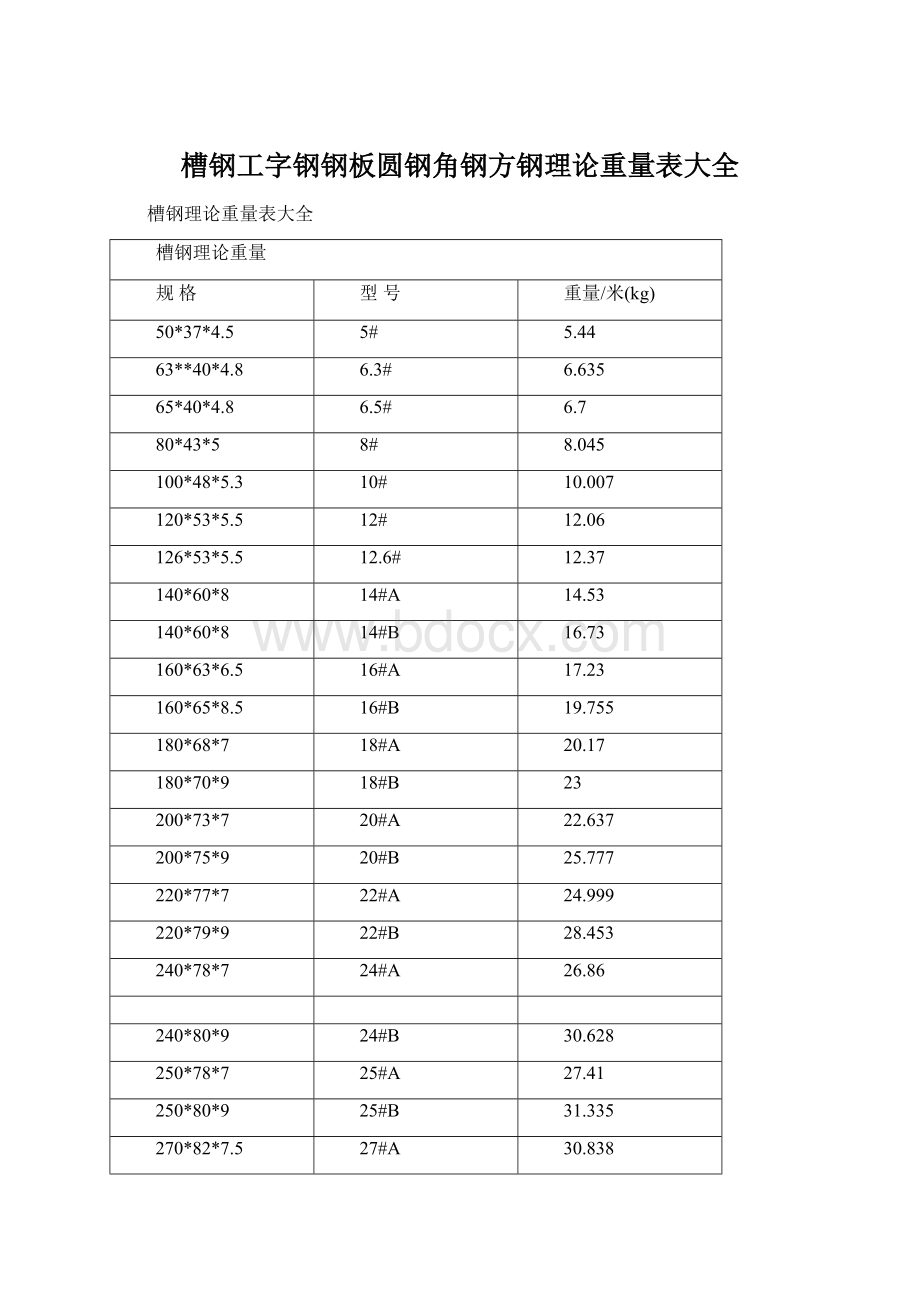 槽钢工字钢钢板圆钢角钢方钢理论重量表大全.docx_第1页