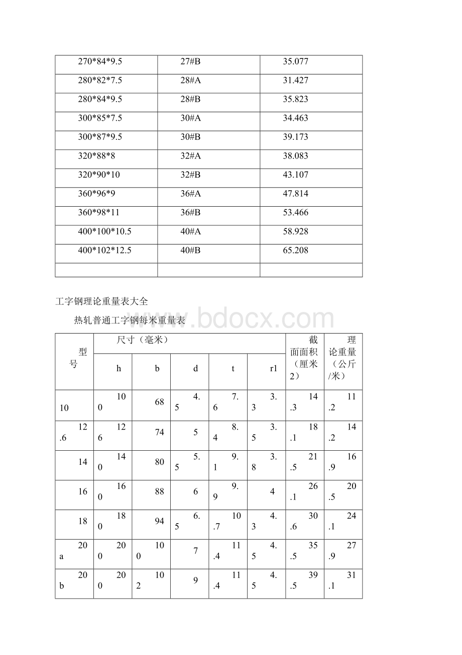 槽钢工字钢钢板圆钢角钢方钢理论重量表大全.docx_第2页