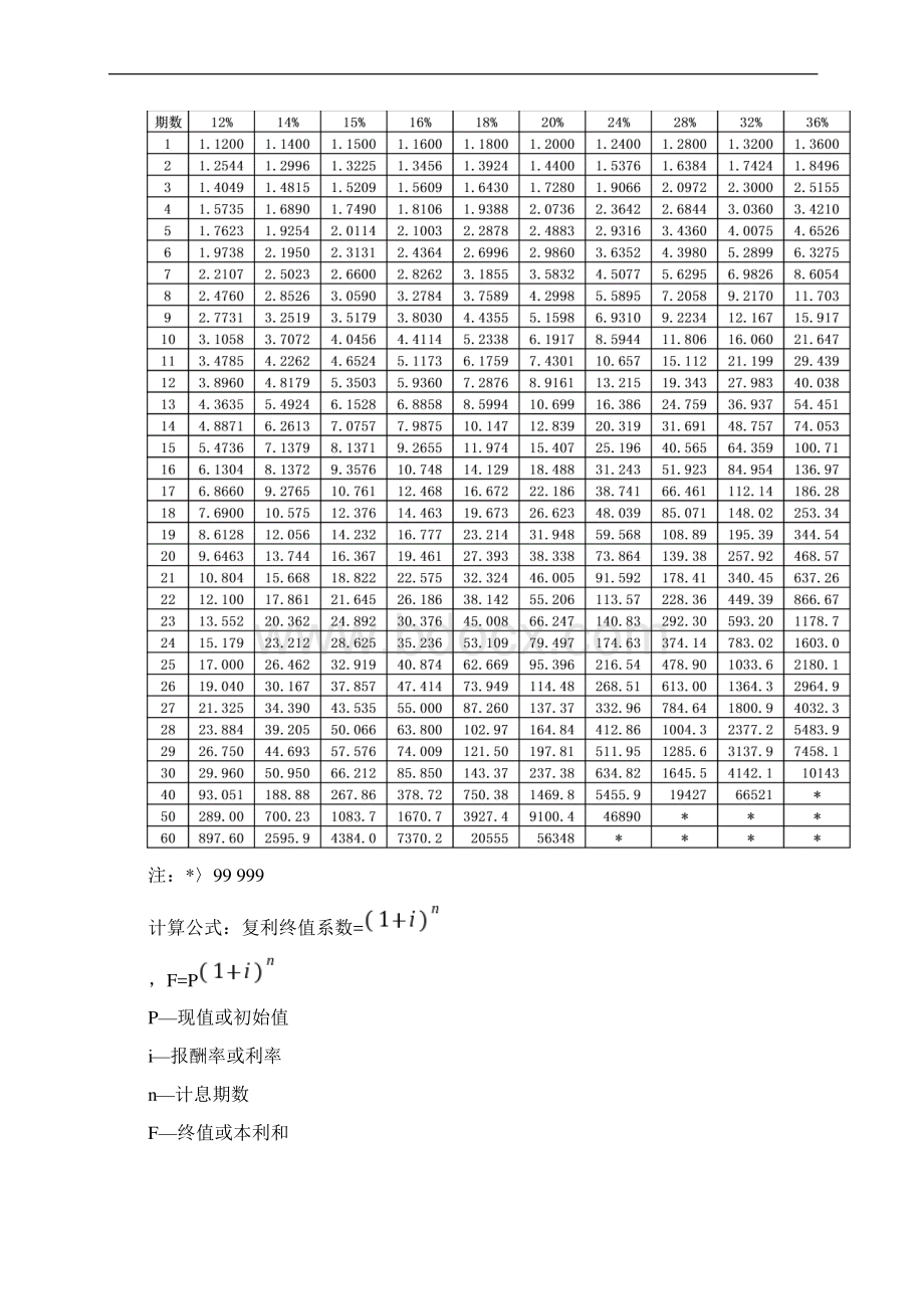 财务管理系数表复利终值复利现值年金终值年金现值.docx_第2页