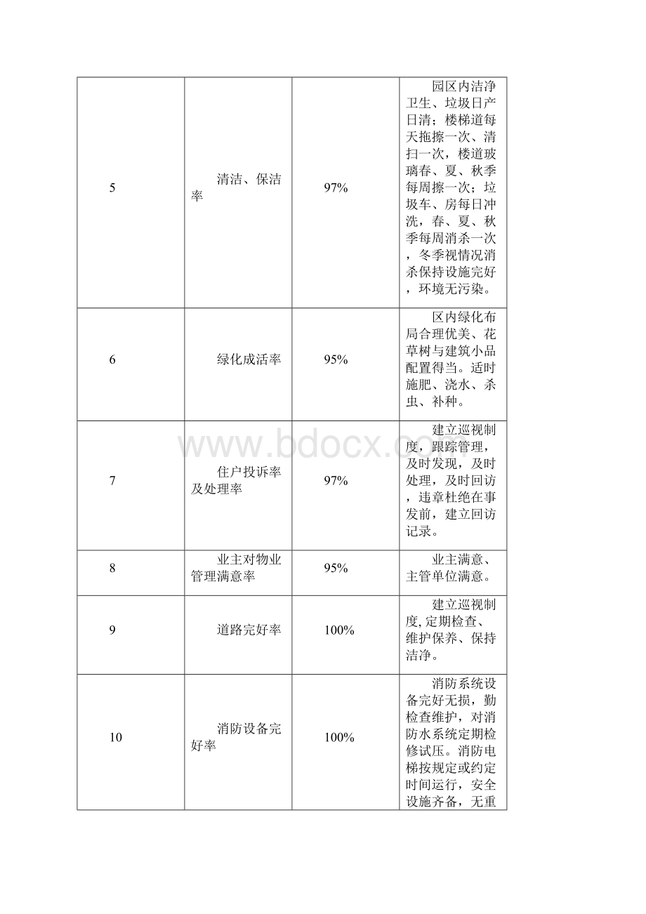 投标文件恒大万科郁金香花园二期投标文件.docx_第2页