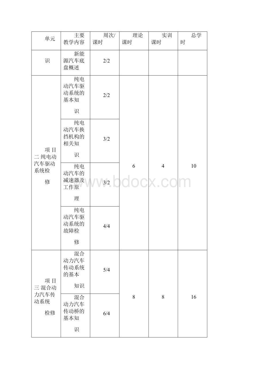 《新能源汽车底盘设备故障检修》课程标准.docx_第2页