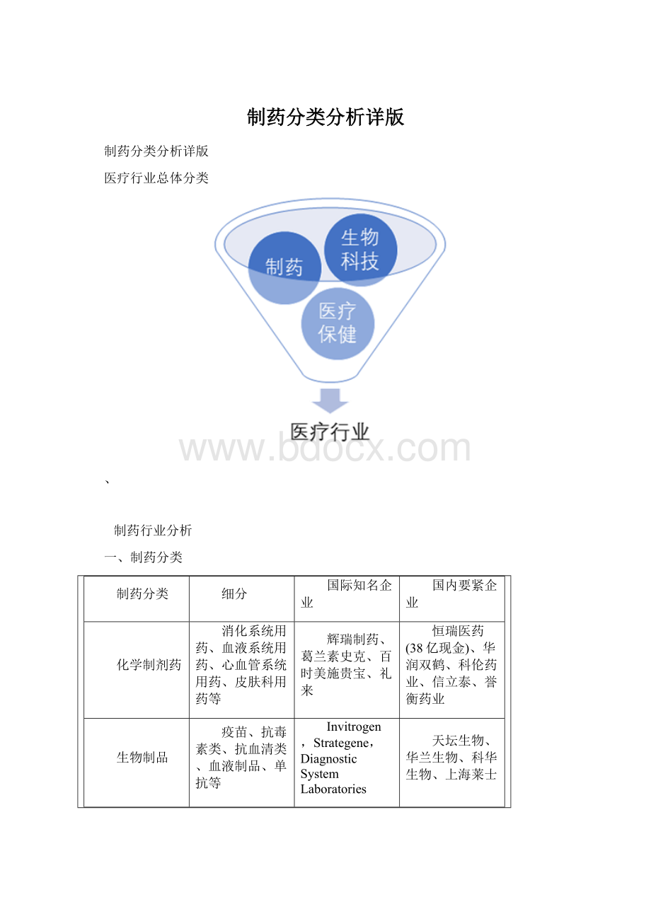 制药分类分析详版.docx_第1页