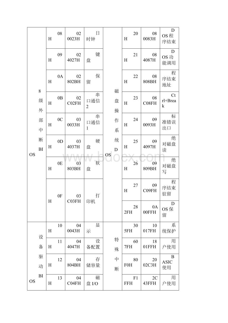 DOS系统功能调用及BIOS调用微机原理实验报告.docx_第3页