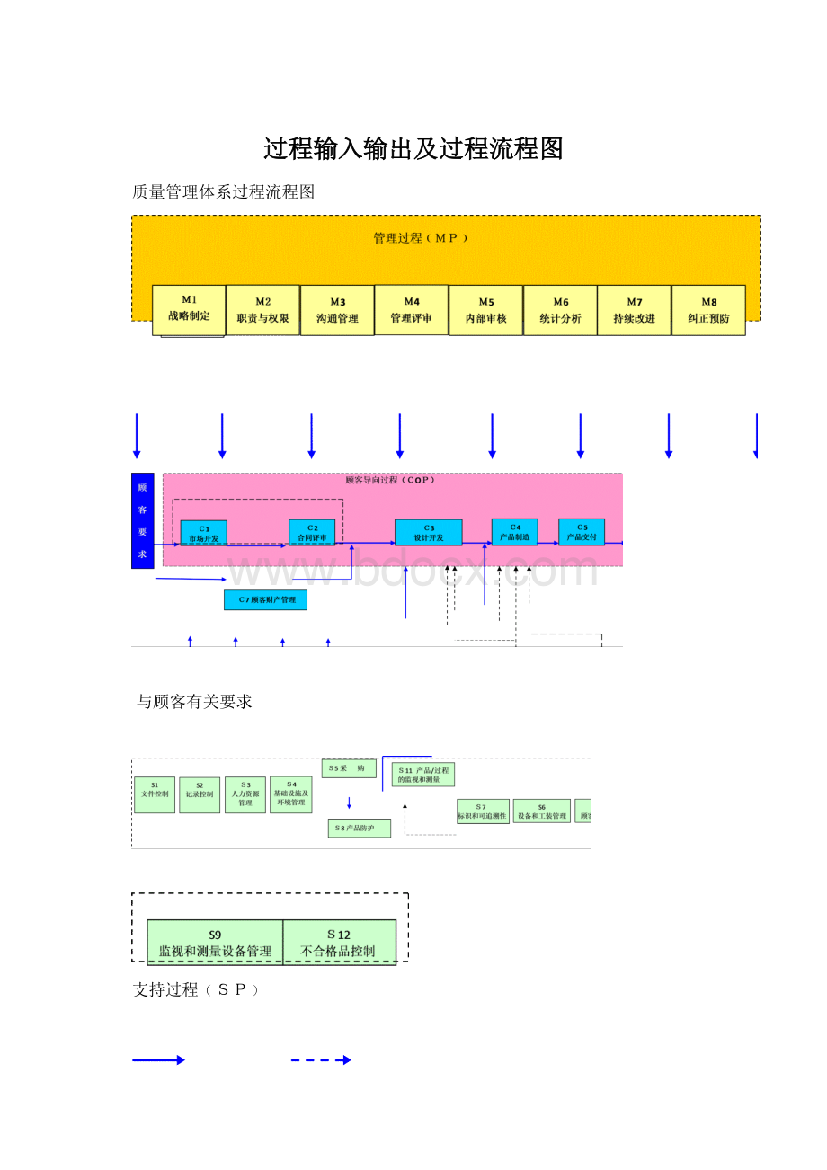 过程输入输出及过程流程图.docx