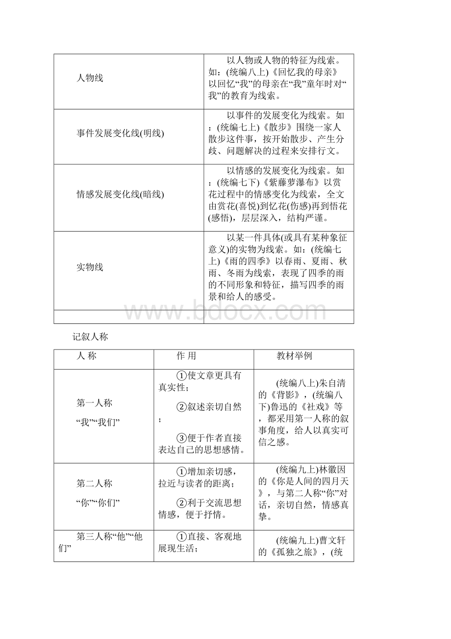 中考语文重点文体知识梳理.docx_第3页