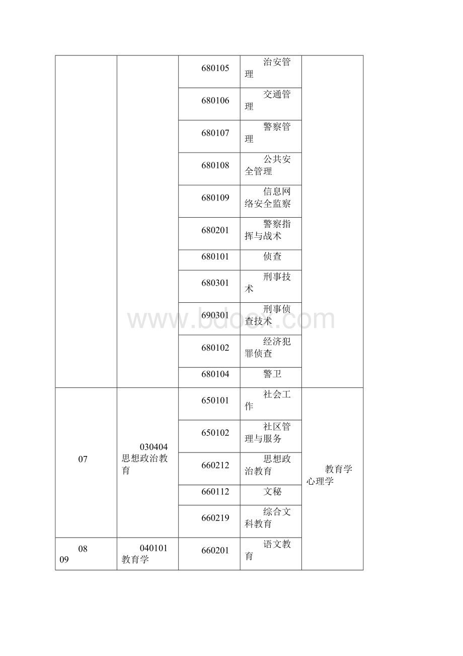 年专升本本专科专业对照及考试课程表.docx_第3页