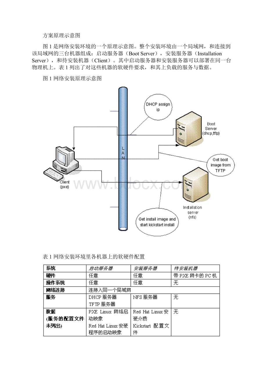 基于网络的 Red Hat 无人值守安装.docx_第2页