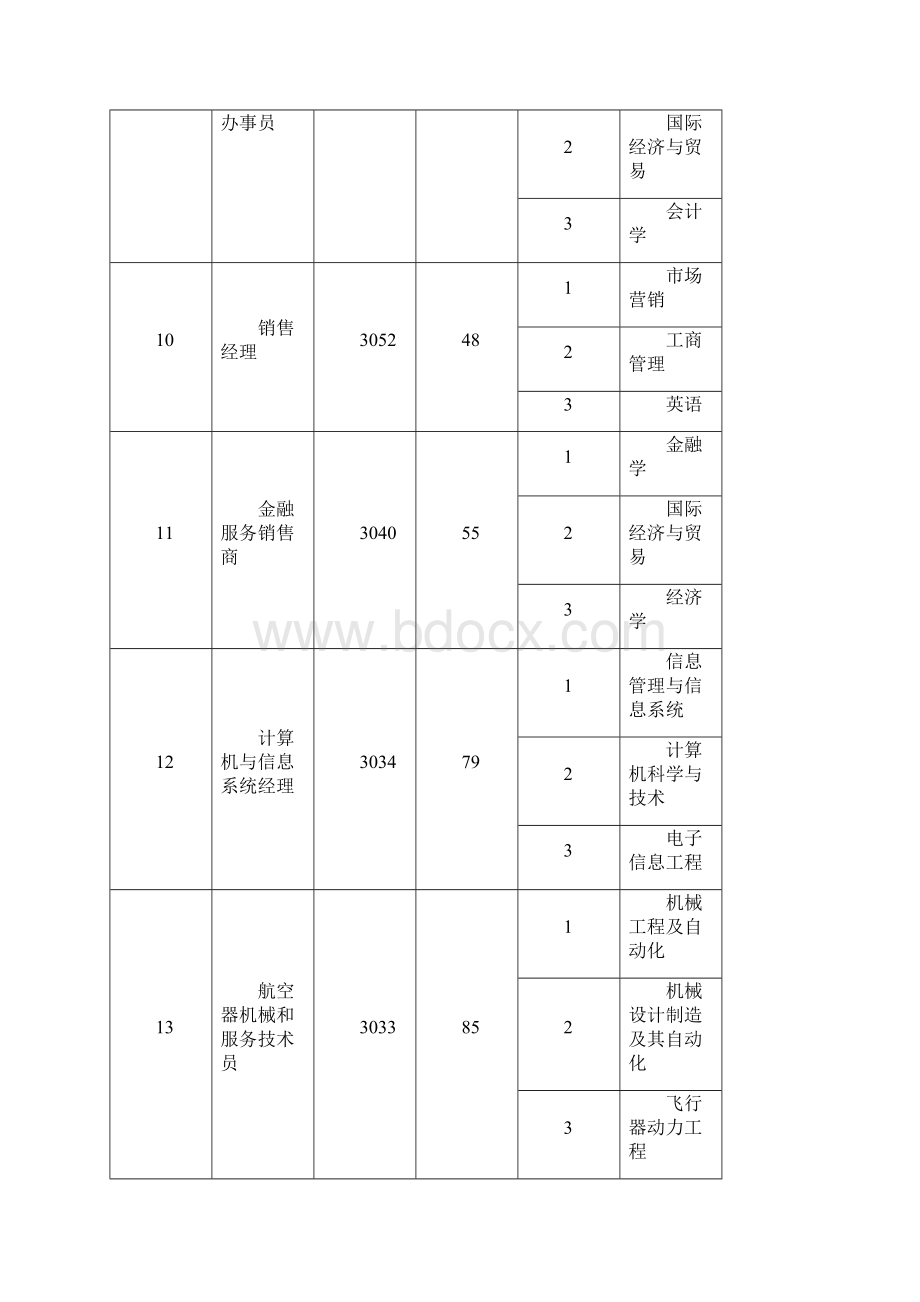 最新大学生高薪职业排行榜.docx_第3页