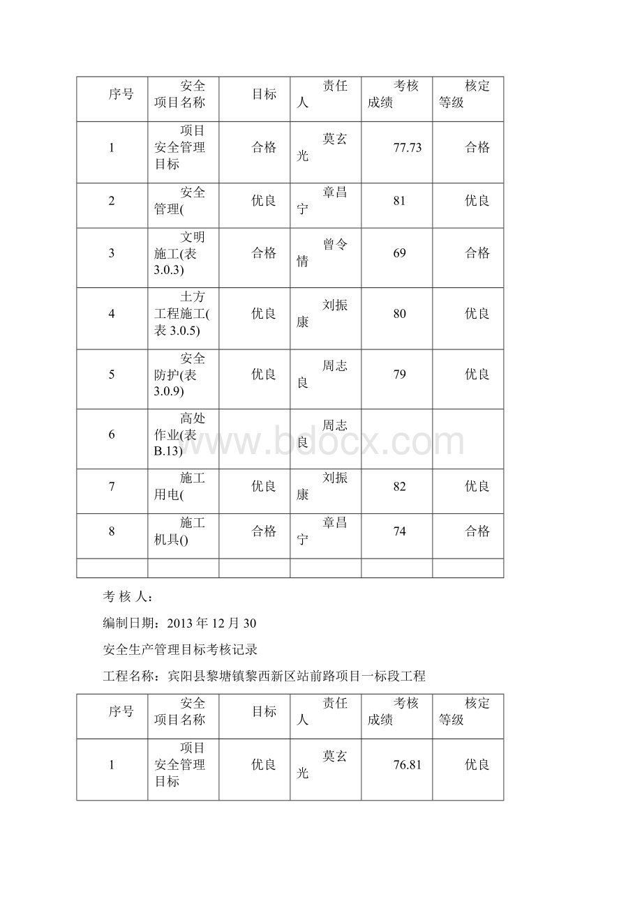 安全生产管理目标考核记录新.docx_第2页