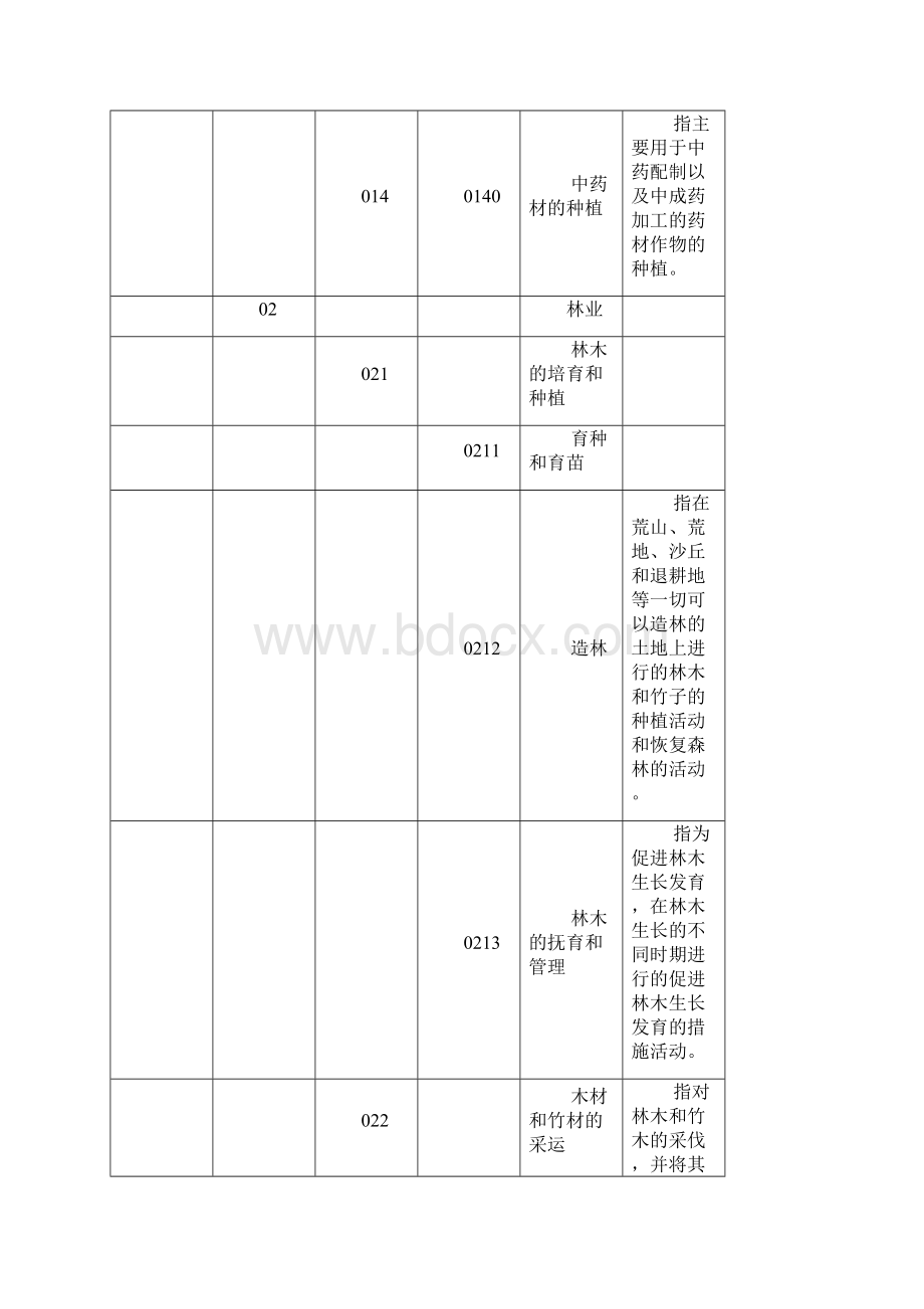 行业代码.docx_第3页